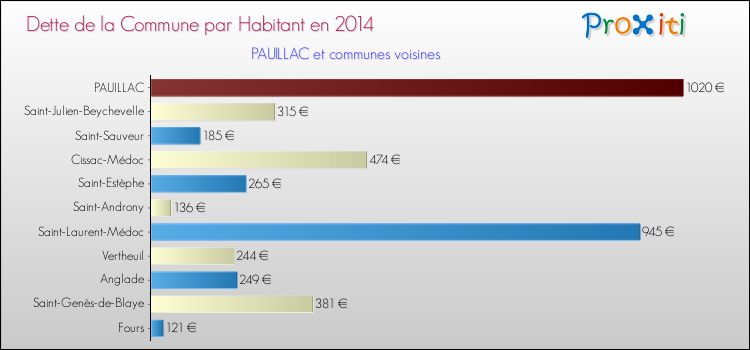Dette par habitant de la commune en 2014 pour PAUILLAC et les communes proches Comparaison de la dette par habitant de la commune en 2014 pour PAUILLAC et les communes voisines