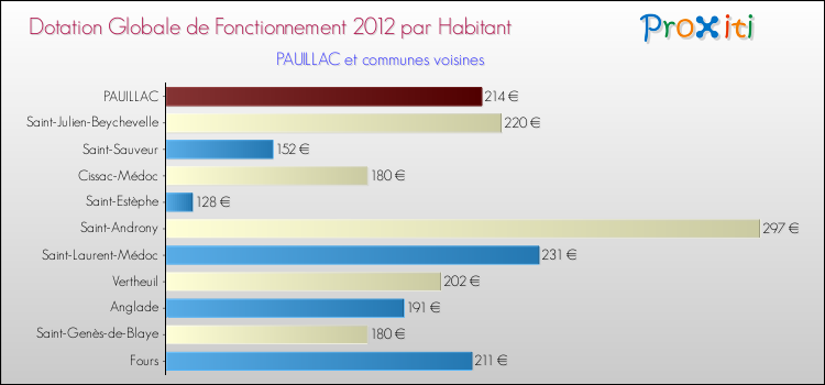Montant des dotations globales de fonctionnement DGF par Habitant pour PAUILLAC et les communes proches Comparaison des des dotations globales de fonctionnement DGF par habitant pour PAUILLAC et les communes voisines