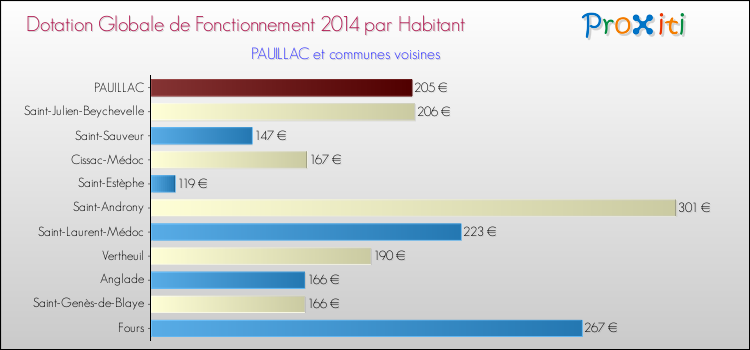 Montant des dotations globales de fonctionnement DGF par Habitant pour PAUILLAC et les communes proches en 2014. Comparaison des des dotations globales de fonctionnement DGF par habitant pour PAUILLAC et les communes voisines en 2014.