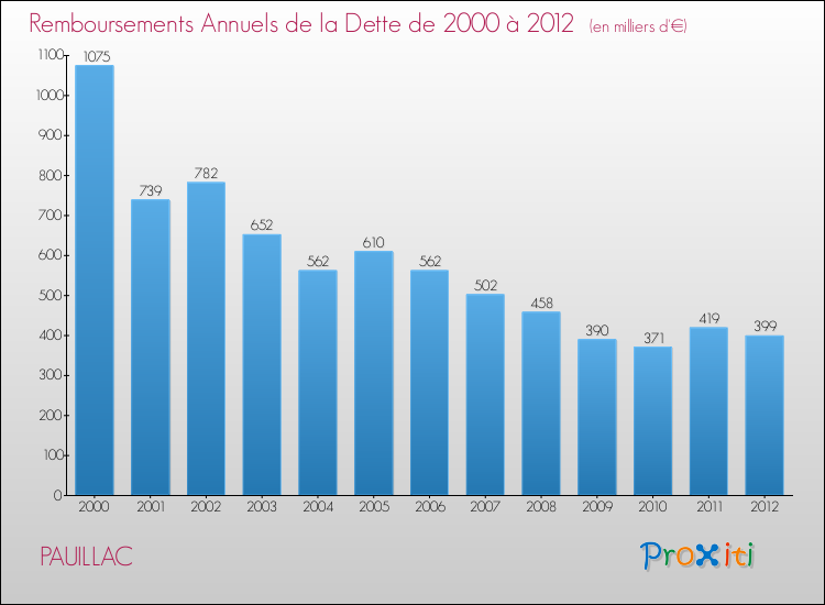 Evolution de l'annuité de la dette pour la commune de PAUILLAC de 2000 à 2012 Annuités de la dette pour PAUILLAC de 2000 à 2012