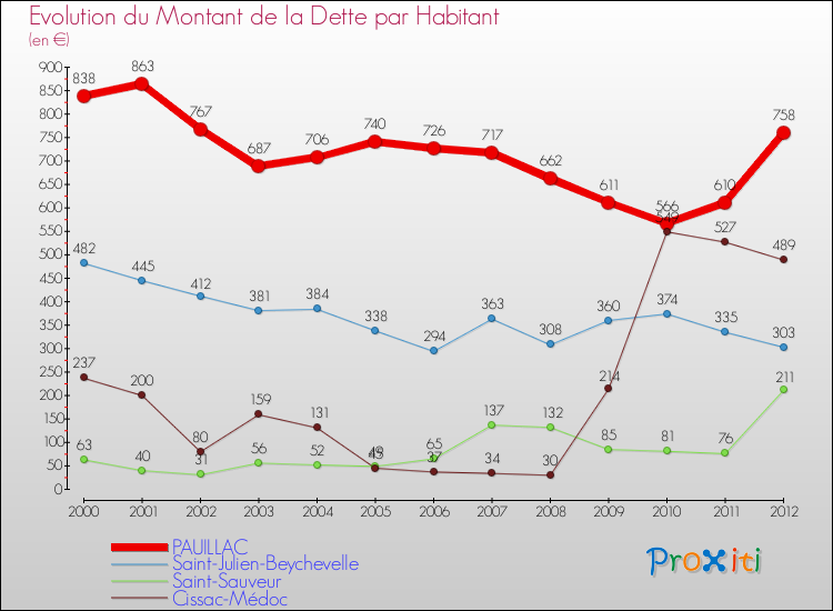 Evolution de la dette par habitant pour la commune de PAUILLAC et les communes proches de 2000 à 2012 Comparaison de la dette par habitant pour PAUILLAC et les communes voisines de 2000 à 2012