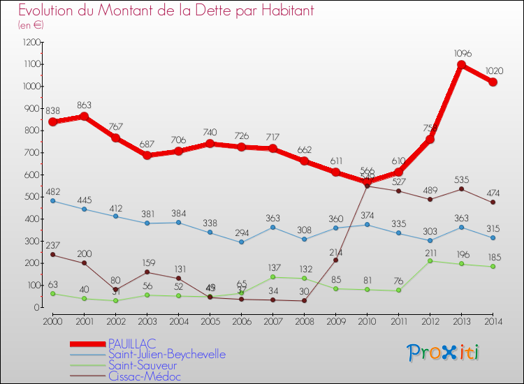 Evolution de la dette par habitant pour la commune de PAUILLAC et les communes proches de 2000 à 2014 Comparaison de la dette par habitant pour PAUILLAC et les communes voisines de 2000 à 2014
