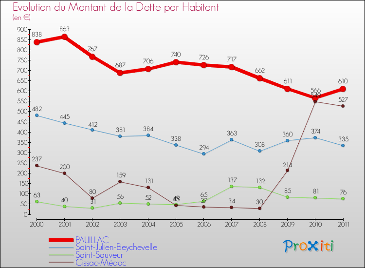 Evolution de la dette par habitant pour la commune de PAUILLAC et les communes proches Comparaison de la dette par habitant pour PAUILLAC et les communes voisines