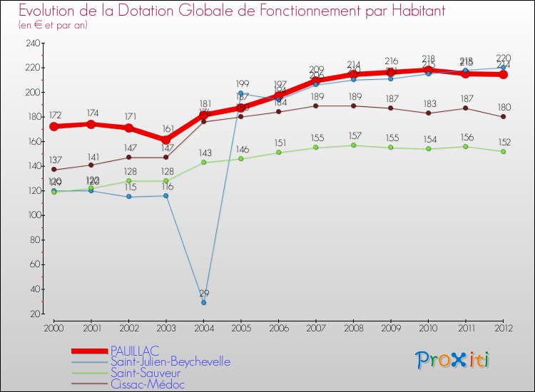 Evolution et montant de la dotation globale de fonctionnement par Habitant pour PAUILLAC et les communes proches Comparaison des dotations globales de fonctionnement par habitant pour PAUILLAC et les communes voisines