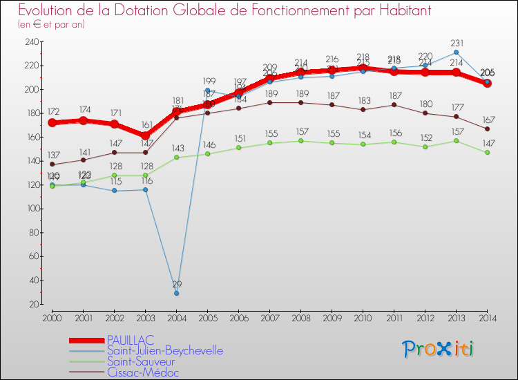 Evolution et montant de la dotation globale de fonctionnement par Habitant pour PAUILLAC et les communes proches de 2000 à 2014. Comparaison des dotations globales de fonctionnement par habitant pour PAUILLAC et les communes voisines de 2000 à 2014.