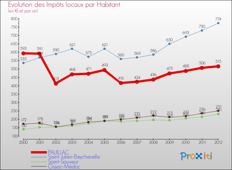 Evolution et montant des impôts locaux par Habitant pour PAUILLAC et les communes proches Comparaison des impôts locaux par habitant pour PAUILLAC et les communes voisines