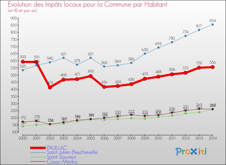 Evolution et montant des impôts locaux par Habitant pour PAUILLAC et les communes proches de 2000 à 2014 Comparaison des impôts locaux par habitant pour PAUILLAC et les communes voisines de 2000 à 2014