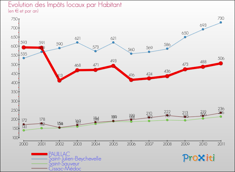 Evolution et montant des impôts locaux par Habitant pour PAUILLAC et les communes proches Comparaison des impôts locaux par habitant pour PAUILLAC et les communes voisines