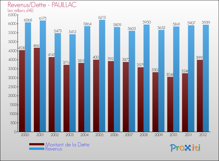 Evolution comparée de la dette et des revenus pour la commune de PAUILLAC de 2000 à 2012 Comparaison de la dette et des revenus pour PAUILLAC de 2000 à 2012