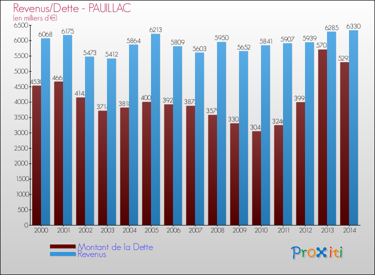 Evolution comparée de la dette et des revenus pour la commune de PAUILLAC de 2000 à 2014 Comparaison de la dette et des revenus pour PAUILLAC de 2000 à 2014