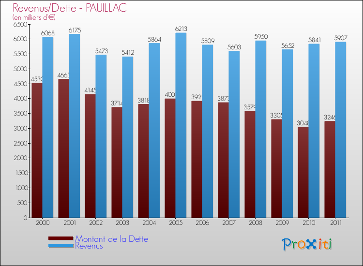 Evolution comparée de la dette et des revenus pour la commune de PAUILLAC de 2000 à 2011 Comparaison de la dette et des revenus pour PAUILLAC de 2000 à 2011