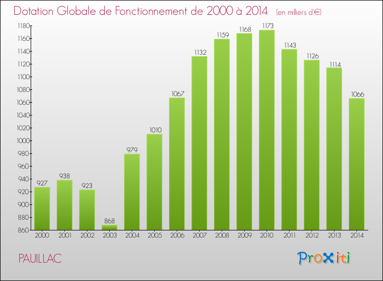 Evolution du montant de la Dotation Globale de Fonctionnement pour la commune de PAUILLAC de 2000 à 2014 Evolution du montant de la Dotation Globale de Fonctionnement pour PAUILLAC de 2000 à 2014