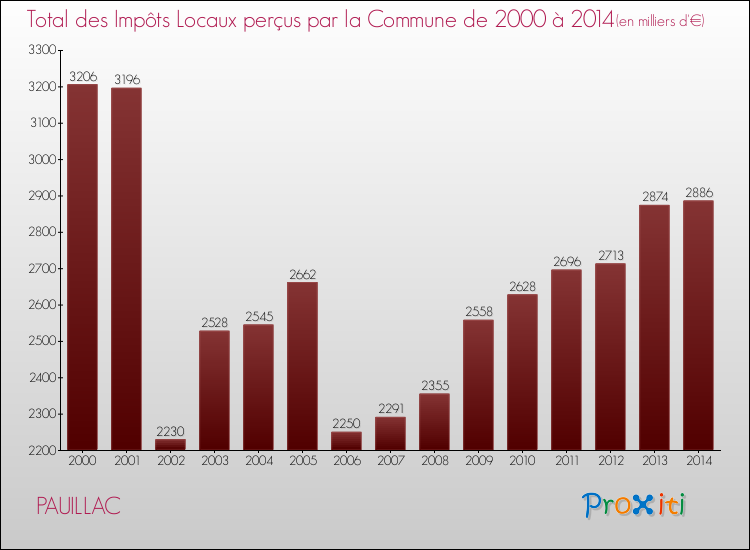Evolution des Impôts Locaux pour la commune de PAUILLAC de 2000 à 2014 Evolution des Impôts Locaux pour PAUILLAC de 2000 à 2014