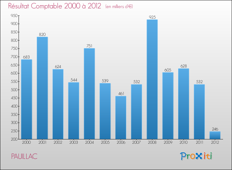 Evolution du résultat comptable pour la commune de PAUILLAC de 2000 à 2012 Evolution du résultat comptable pour PAUILLAC de 2000 à 2012