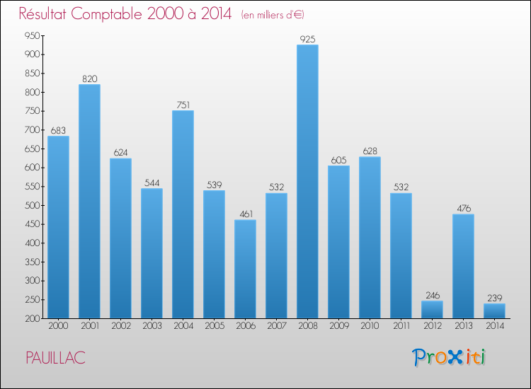 Evolution du résultat comptable pour la commune de PAUILLAC de 2000 à 2014 Evolution du résultat comptable pour PAUILLAC de 2000 à 2014