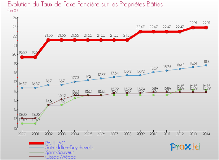 Evolution du taux de la taxe foncière sur le bati pour PAUILLAC et les communes proches de 2000 à 2014 Comparaison des taux de taxe foncière sur le bati pour PAUILLAC et les communes voisines de 2000 à 2014