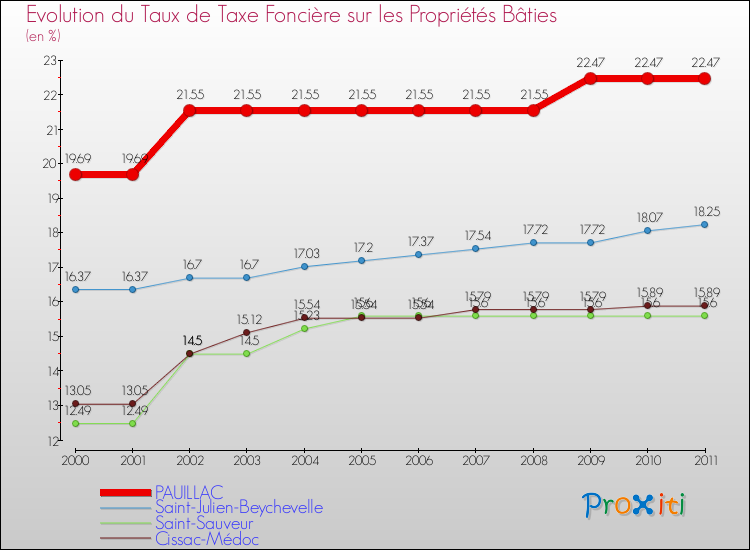 Evolution du taux de la taxe foncière sur le bati pour PAUILLAC et les communes proches Comparaison des taux de taxe foncière sur le bati pour PAUILLAC et les communes voisines