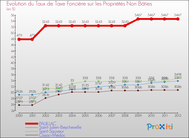 Evolution du taux de la taxe foncière sur les immeubles et terrains non batis pour PAUILLAC et les communes proches de 2000 à 2012 Comparaison des taux de la taxe foncière sur les immeubles et terrains non batis pour PAUILLAC et les communes voisines de 2000 à 2012