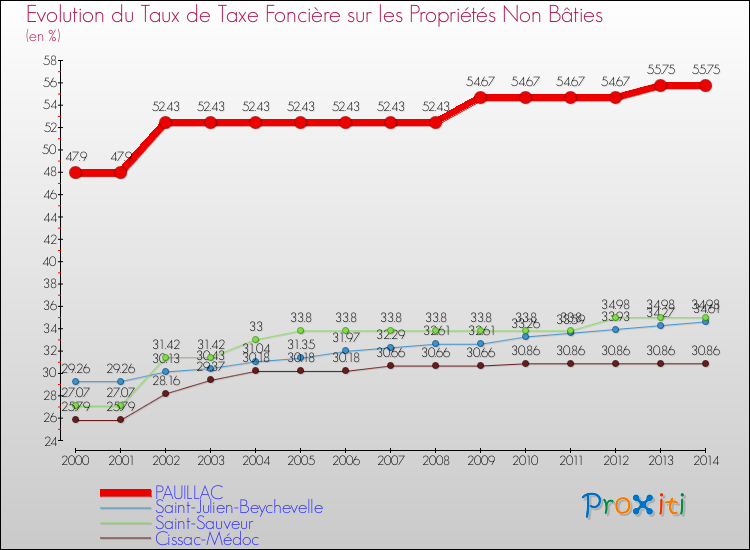 Evolution du taux de la taxe foncière sur les immeubles et terrains non batis pour PAUILLAC et les communes proches de 2000 à 2014 Comparaison des taux de la taxe foncière sur les immeubles et terrains non batis pour PAUILLAC et les communes voisines de 2000 à 2014
