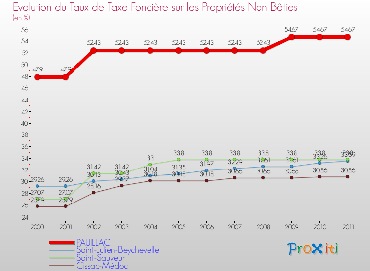 Evolution du taux de la taxe foncière sur les immeubles et terrains non batis pour PAUILLAC et les communes proches Comparaison des taux de la taxe foncière sur les immeubles et terrains non batis pour PAUILLAC et les communes voisines