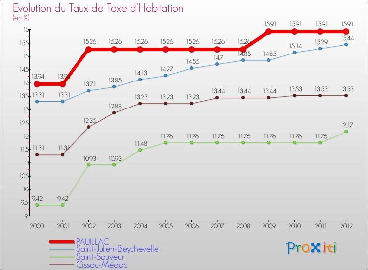Evolution du taux de la taxe d'habitation pour PAUILLAC et les communes proches Comparaison des taux de la taxe d'habitation pour PAUILLAC et les communes voisines