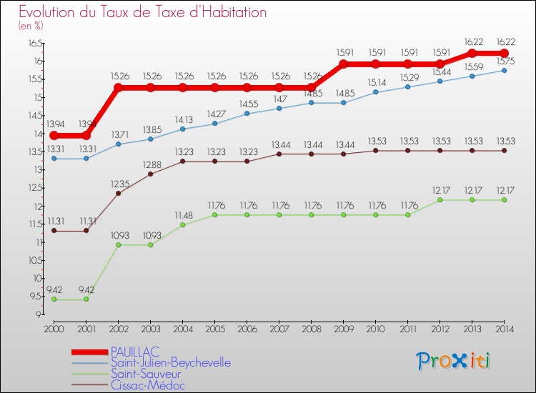 Evolution du taux de la taxe d'habitation pour PAUILLAC et les communes proches de 2000 à 2014 Comparaison des taux de la taxe d'habitation pour PAUILLAC et les communes voisines de 2000 à 2014