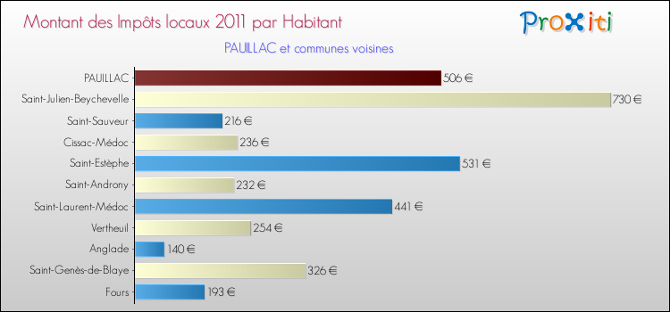 Montant des impôts locaux par Habitant pour PAUILLAC et les communes proches Comparaison des impôts locaux par habitant pour PAUILLAC et les communes voisines