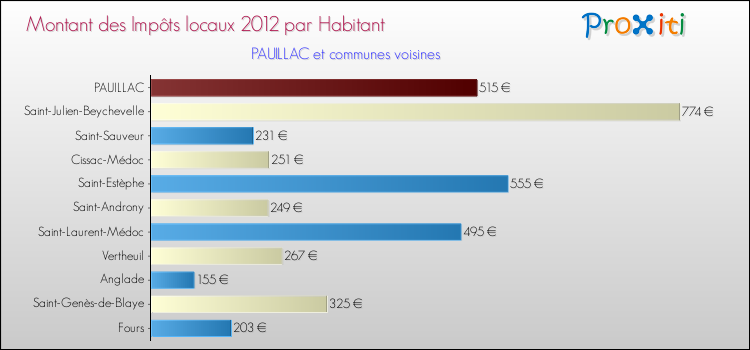 Montant des impôts locaux par Habitant pour PAUILLAC et les communes proches Comparaison des impôts locaux par habitant pour PAUILLAC et les communes voisines