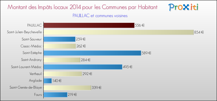 Montant des impôts locaux par Habitant pour PAUILLAC et les communes proches en 2014 Comparaison des impôts locaux par habitant pour PAUILLAC et les communes voisines en 2014