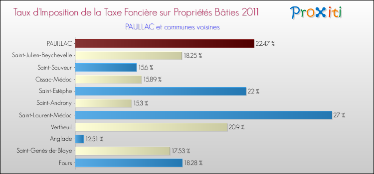 Taux d'imposition de la taxe foncière sur le bati 2011 pour PAUILLAC et les communes proches Comparaison des taux d'imposition de la taxe foncière sur le bati 2011 pour PAUILLAC et les communes voisines