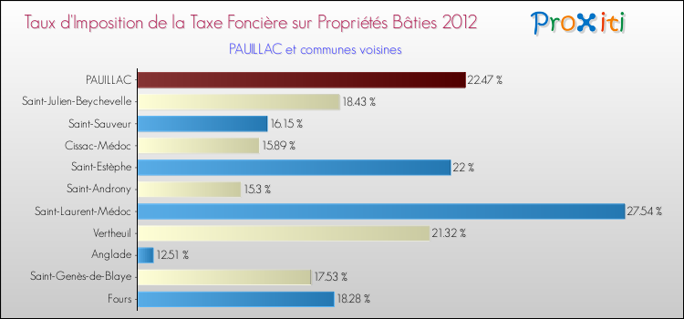 Taux d'imposition de la taxe foncière sur le bati 2012 pour PAUILLAC et les communes proches Comparaison des taux d'imposition de la taxe foncière sur le bati 2012 pour PAUILLAC et les communes voisines