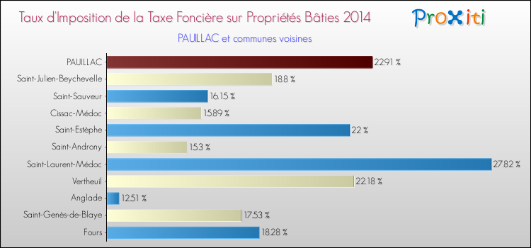 Taux d'imposition de la taxe foncière sur le bati 2014 pour PAUILLAC et les communes proches Comparaison des taux d'imposition de la taxe foncière sur le bati 2014 pour PAUILLAC et les communes voisines