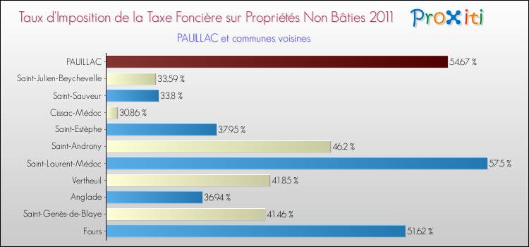 Taux d'imposition de la taxe foncière sur les immeubles et terrains non batis 2011 pour PAUILLAC et les communes proches Comparaison des taux d'imposition de la taxe foncière sur les immeubles et terrains non batis 2011 pour PAUILLAC et les communes voisines