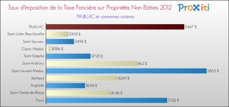 Taux d'imposition de la taxe foncière sur les immeubles et terrains non batis 2012 pour PAUILLAC et les communes proches Comparaison des taux d'imposition de la taxe foncière sur les immeubles et terrains non batis 2012 pour PAUILLAC et les communes voisines