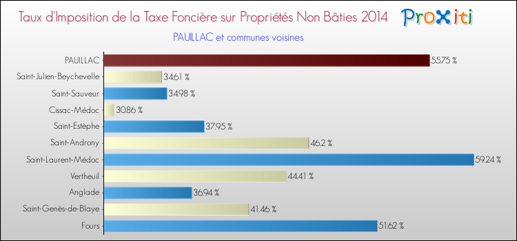Taux d'imposition de la taxe foncière sur les immeubles et terrains non batis 2014 pour PAUILLAC et les communes proches Comparaison des taux d'imposition de la taxe foncière sur les immeubles et terrains non batis 2014 pour PAUILLAC et les communes voisines