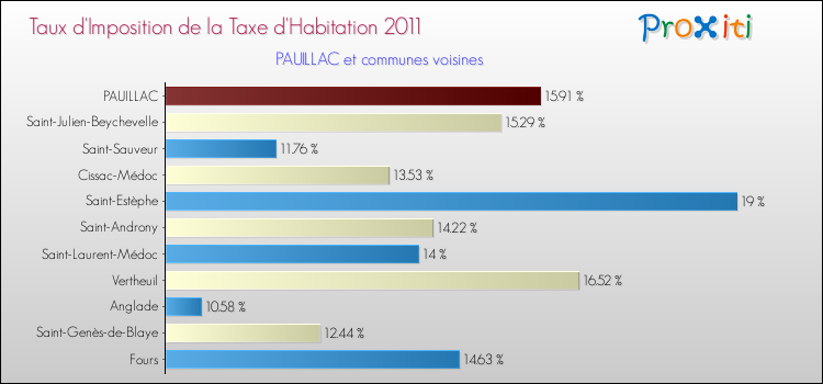 Taux d'imposition de la taxe d'habitation 2011 pour PAUILLAC et les communes proches Comparaison des taux d'imposition de la taxe d'habitation 2011 pour PAUILLAC et les communes voisines