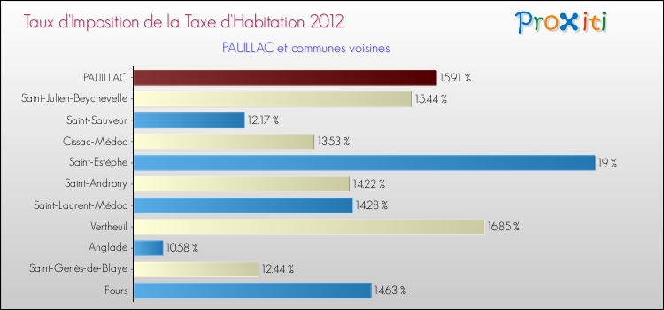 Taux d'imposition de la taxe d'habitation 2012 pour PAUILLAC et les communes proches Comparaison des taux d'imposition de la taxe d'habitation 2012 pour PAUILLAC et les communes voisines