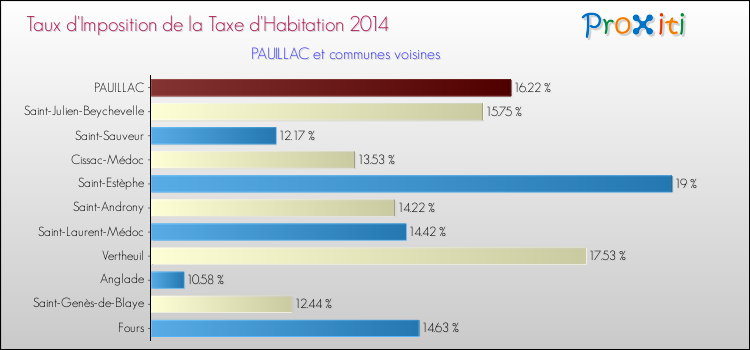 Taux d'imposition de la taxe d'habitation 2014 pour PAUILLAC et les communes proches Comparaison des taux d'imposition de la taxe d'habitation 2014 pour PAUILLAC et les communes voisines