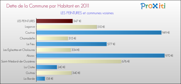 Dette par habitant de la commune en 2011 pour LES PEINTURES et les communes proches Comparaison de la dette par habitant de la commune en 2011 pour LES PEINTURES et les communes voisines