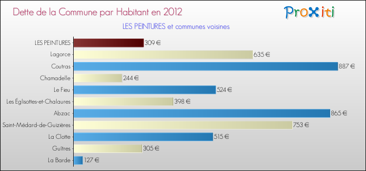 Dette par habitant de la commune en 2012 pour LES PEINTURES et les communes proches Comparaison de la dette par habitant de la commune en 2012 pour LES PEINTURES et les communes voisines