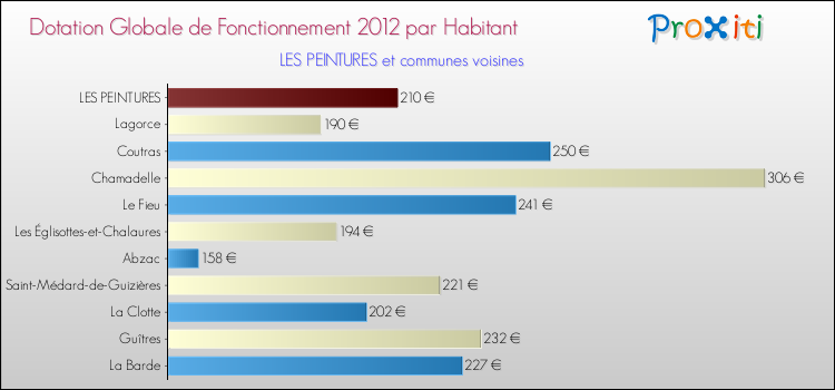 Montant des dotations globales de fonctionnement DGF par Habitant pour LES PEINTURES et les communes proches Comparaison des des dotations globales de fonctionnement DGF par habitant pour LES PEINTURES et les communes voisines