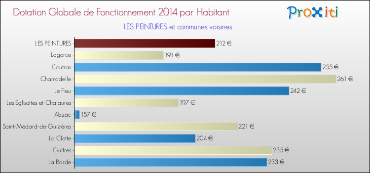 Montant des dotations globales de fonctionnement DGF par Habitant pour LES PEINTURES et les communes proches en 2014. Comparaison des des dotations globales de fonctionnement DGF par habitant pour LES PEINTURES et les communes voisines en 2014.