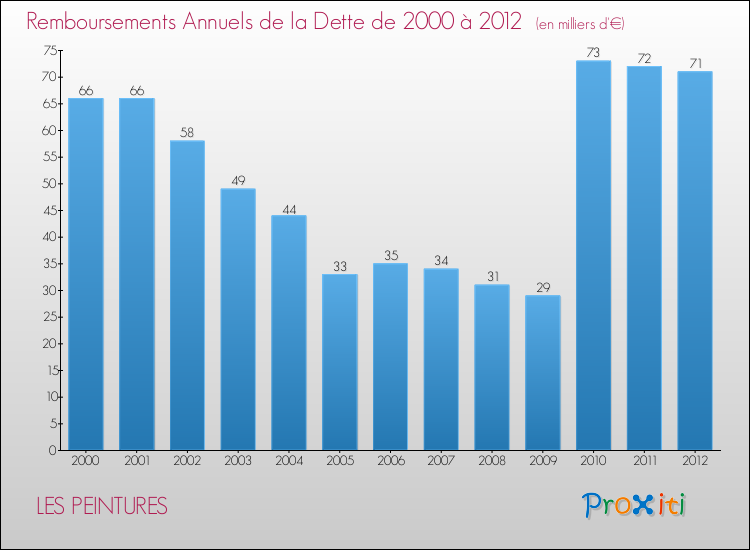 Evolution de l'annuité de la dette pour la commune de LES PEINTURES de 2000 à 2012 Annuités de la dette pour LES PEINTURES de 2000 à 2012