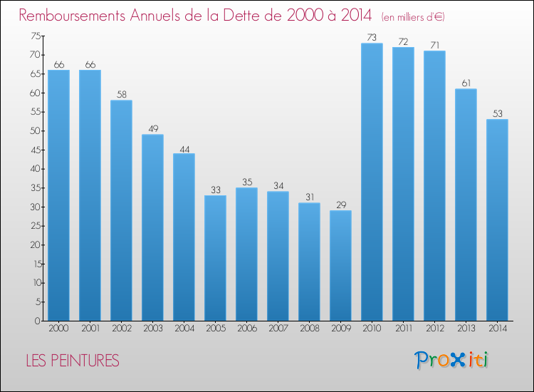 Evolution de l'annuité de la dette pour la commune de LES PEINTURES de 2000 à 2014 Annuités de la dette pour LES PEINTURES de 2000 à 2014