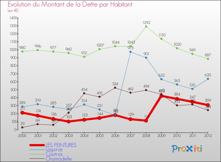 Evolution de la dette par habitant pour la commune de LES PEINTURES et les communes proches de 2000 à 2012 Comparaison de la dette par habitant pour LES PEINTURES et les communes voisines de 2000 à 2012
