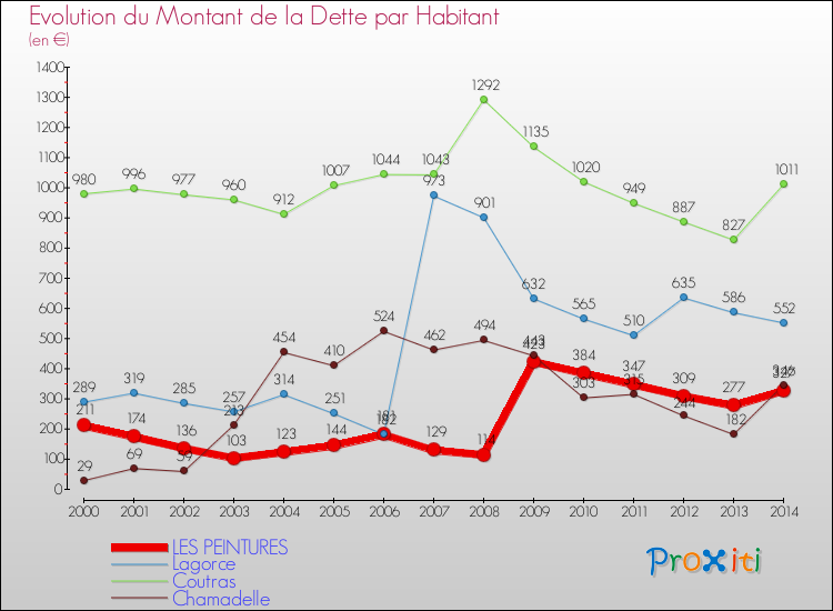 Evolution de la dette par habitant pour la commune de LES PEINTURES et les communes proches de 2000 à 2014 Comparaison de la dette par habitant pour LES PEINTURES et les communes voisines de 2000 à 2014