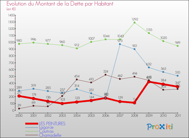 Evolution de la dette par habitant pour la commune de LES PEINTURES et les communes proches Comparaison de la dette par habitant pour LES PEINTURES et les communes voisines