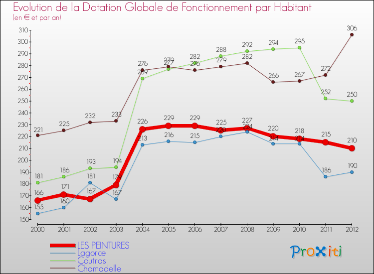 Evolution et montant de la dotation globale de fonctionnement par Habitant pour LES PEINTURES et les communes proches Comparaison des dotations globales de fonctionnement par habitant pour LES PEINTURES et les communes voisines