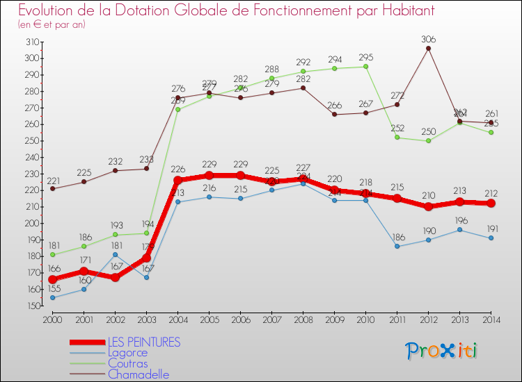 Evolution et montant de la dotation globale de fonctionnement par Habitant pour LES PEINTURES et les communes proches de 2000 à 2014. Comparaison des dotations globales de fonctionnement par habitant pour LES PEINTURES et les communes voisines de 2000 à 2014.