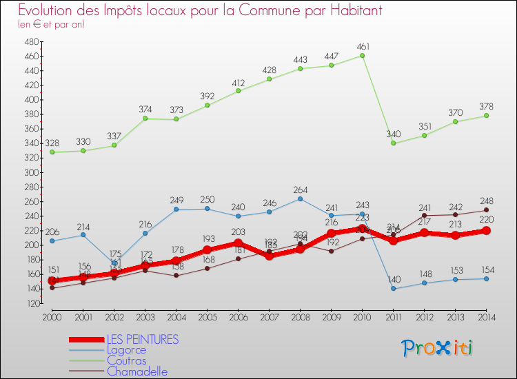 Evolution et montant des impôts locaux par Habitant pour LES PEINTURES et les communes proches de 2000 à 2014 Comparaison des impôts locaux par habitant pour LES PEINTURES et les communes voisines de 2000 à 2014